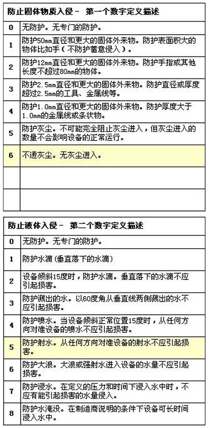 IP防護(hù)等級(jí)參數(shù)說(shuō)明