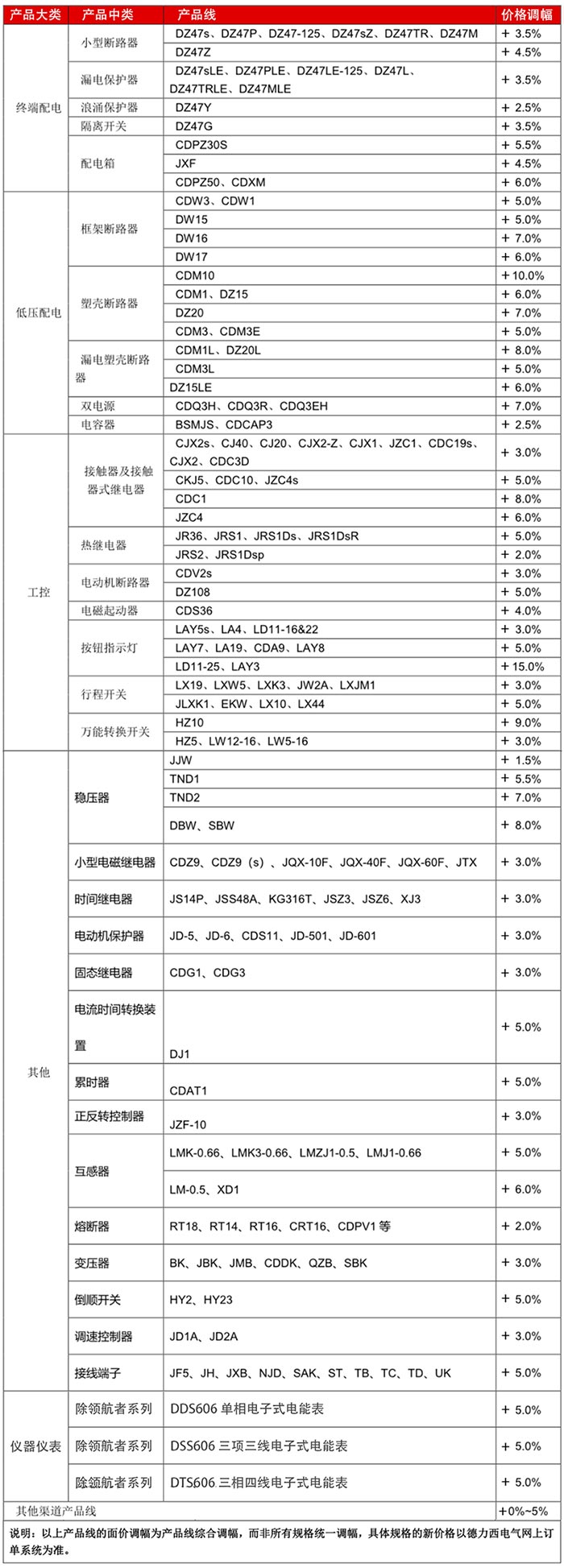 德力西電氣產(chǎn)品2020年9月1日調(diào)價(jià)通知